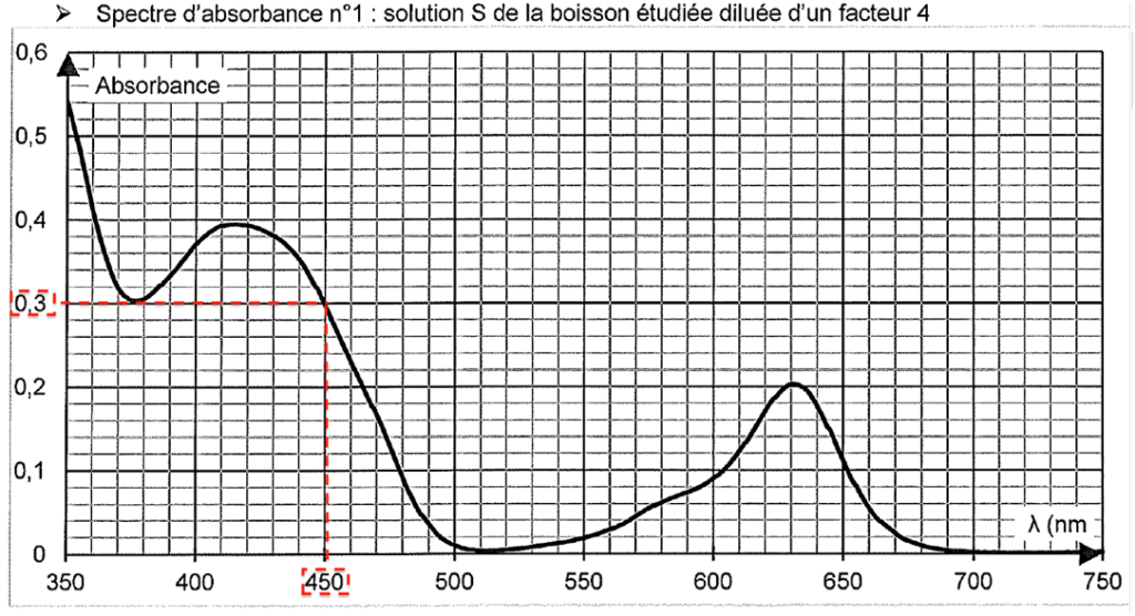 Spectre D Absorbance Annale étude de colorants dans une boisson – Vecteur Bac